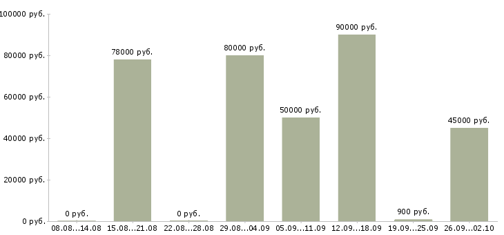 Вакансии бригада каменщиков в Москве - Медиана зарплат бригада каменщиков в Москве за 2 месяца