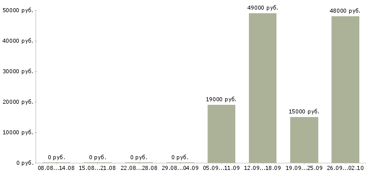 Вакансии бригадир смены в Екатеринбурге - Медиана зарплат бригадир смены в Екатеринбурге за 2 месяца