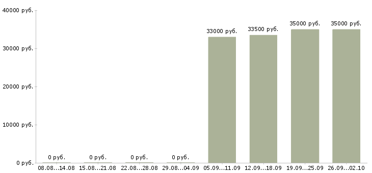 Вакансии бухгалтер кассир в Ангарске - Медиана зарплат бухгалтер кассир в Ангарске за 2 месяца