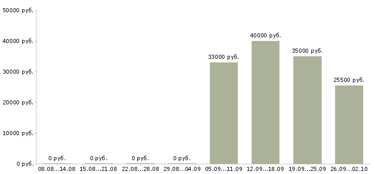 Вакансии бухгалтер кассир в Чебоксарах - Медиана зарплат бухгалтер кассир в Чебоксарах за 2 месяца