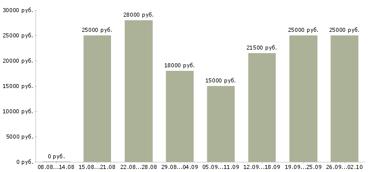 Вакансии в помощь руководителю в Тюмени - Медиана зарплат в помощь руководителю в Тюмени за 2 месяца