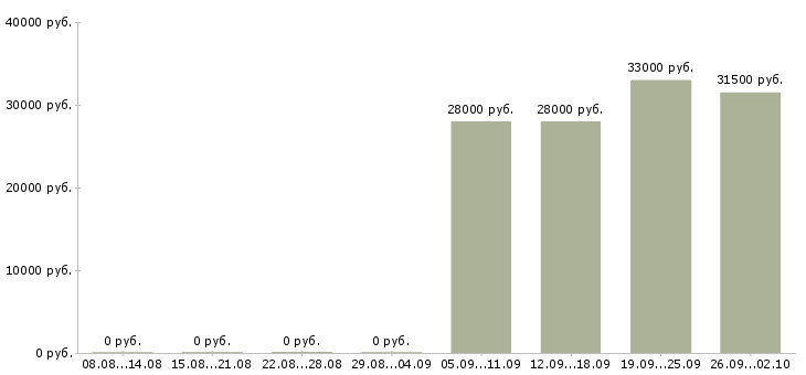 Вакансии водитель в офис в Люберцах - Медиана зарплат водитель в офис в Люберцах за 2 месяца
