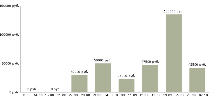 Вакансии водитель с в Рязани - Медиана зарплат водитель с в Рязани за 2 месяца