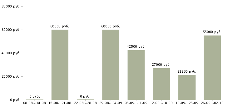 Вакансии водитель спецтехники в Москве - Медиана зарплат водитель спецтехники в Москве за 2 месяца