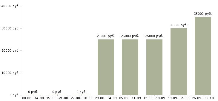 Вакансии делай деньги Санкт-петербург - Медиана зарплат делай деньги Санкт-петербург за 2 месяца