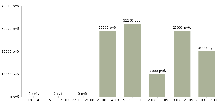 Вакансии директора магазина в Оренбурге - Медиана зарплат директора магазина в Оренбурге за 2 месяца