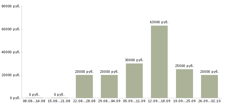 Вакансии для всех в Ставрополе - Медиана зарплат для всех в Ставрополе за 2 месяца