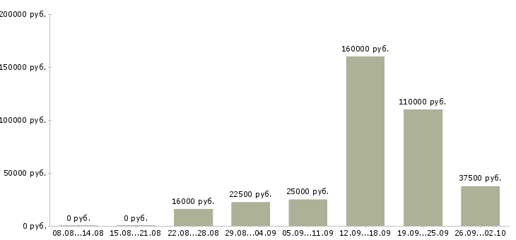 Вакансии для всех в Тольятти - Медиана зарплат для всех в Тольятти за 2 месяца