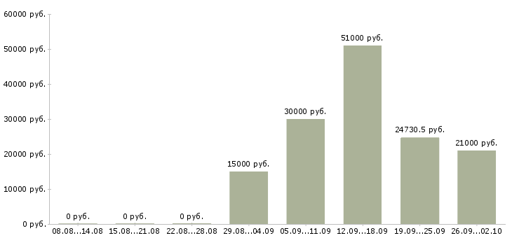 Вакансии дополнительная работа Улан-удэ - Медиана зарплат дополнительная работа Улан-удэ за 2 месяца