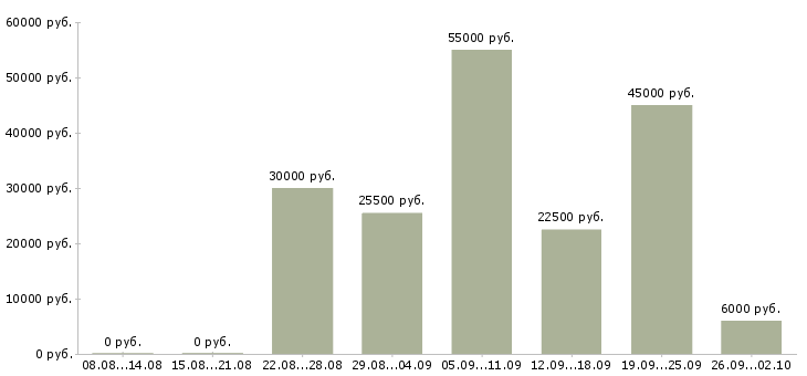 Вакансии зарабатывайте дома в Ульяновске - Медиана зарплат зарабатывайте дома в Ульяновске за 2 месяца