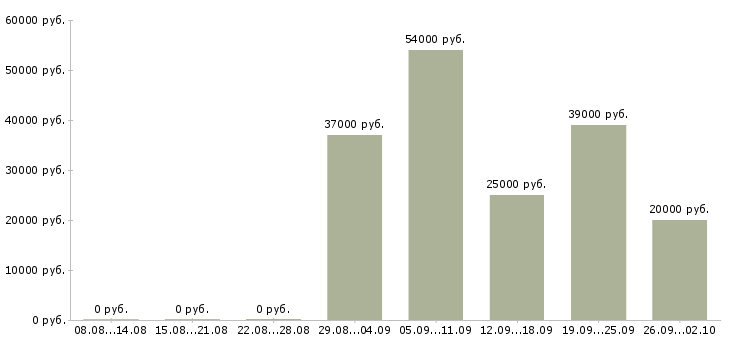 Вакансии зарабатывать на дому в Тольятти - Медиана зарплат зарабатывать на дому в Тольятти за 2 месяца
