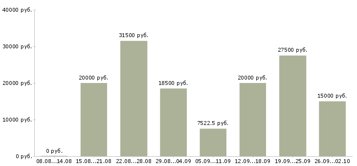 Вакансии заработок в интернете на дому в Москве - Медиана зарплат заработок в интернете на дому в Москве за 2 месяца