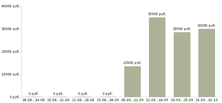 Вакансии инженеры Йошкар-ола - Медиана зарплат инженеры Йошкар-ола за 2 месяца