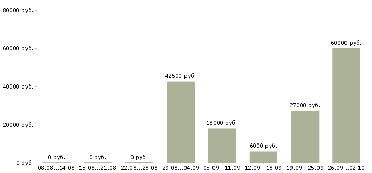 Вакансии интересная работа Марий эл - Медиана зарплат интересная работа Марий эл за 2 месяца