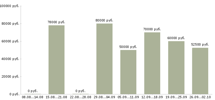 Вакансии каменщики бригады в Москве - Медиана зарплат каменщики бригады в Москве за 2 месяца