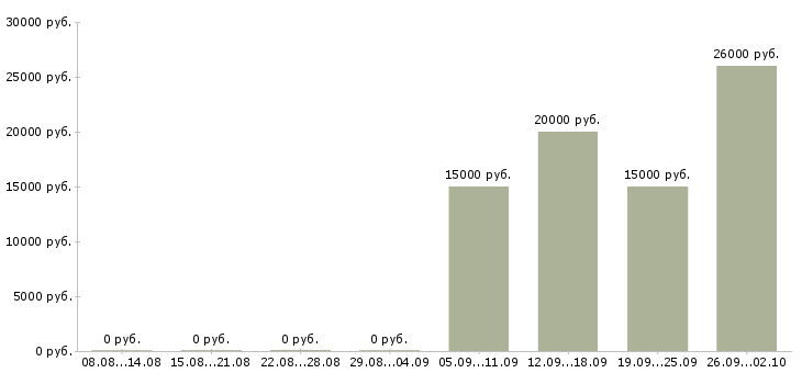 Вакансии касса в Липецке - Медиана зарплат касса в Липецке за 2 месяца