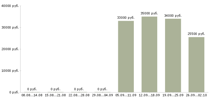 Вакансии кассир администратор в Оренбурге - Медиана зарплат кассир администратор в Оренбурге за 2 месяца