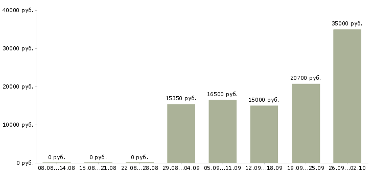 Вакансии кассир продавец в магазин Башкортостан - Медиана зарплат кассир продавец в магазин Башкортостан за 2 месяца