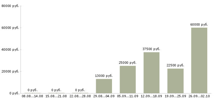 Вакансии кассиры в Энгельсе - Медиана зарплат кассиры в Энгельсе за 2 месяца