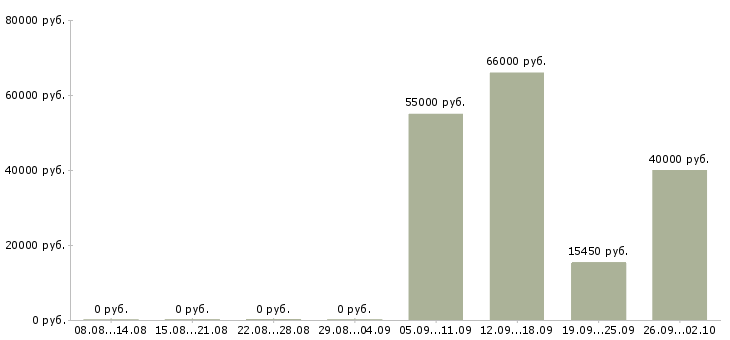 Вакансии комплектовщик на работу вахтой в Краснодаре - Медиана зарплат комплектовщик на работу вахтой в Краснодаре за 2 месяца