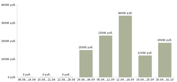 Вакансии кулинар в Саратове - Медиана зарплат кулинар в Саратове за 2 месяца