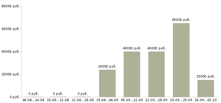 Вакансии маркировщики Санкт-петербург - Медиана зарплат маркировщики Санкт-петербург за 2 месяца