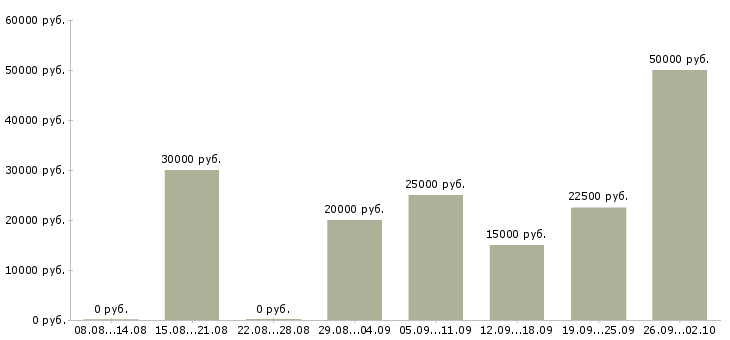 Вакансии менеджер для работы в интернете в Чебоксарах - Медиана зарплат менеджер для работы в интернете в Чебоксарах за 2 месяца