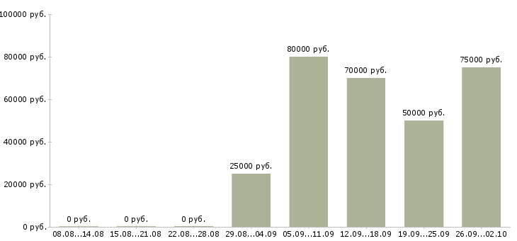 Вакансии менеджер отдела поддержки продаж Санкт-петербург - Медиана зарплат менеджер отдела поддержки продаж Санкт-петербург за 2 месяца