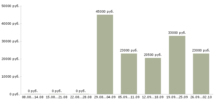 Вакансии менеджер отдела продаж в Домодедово - Медиана зарплат менеджер отдела продаж в Домодедово за 2 месяца
