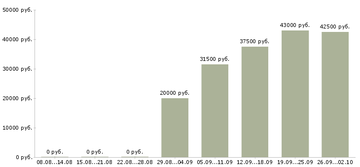 Вакансии менеджер по персоналу коммуникабельный в Казани - Медиана зарплат менеджер по персоналу коммуникабельный в Казани за 2 месяца
