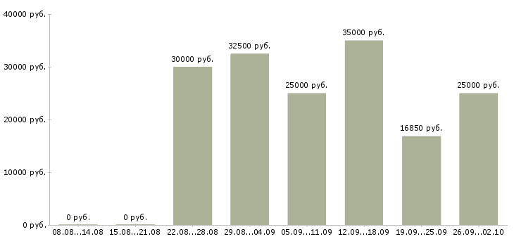 Вакансии менеджер по работе с документами в Волгограде - Медиана зарплат менеджер по работе с документами в Волгограде за 2 месяца