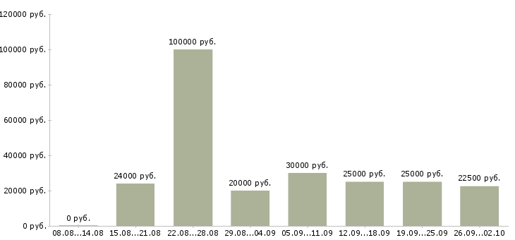 Вакансии менеджер по работе с клиентам в Новороссийске - Медиана зарплат менеджер по работе с клиентам в Новороссийске за 2 месяца