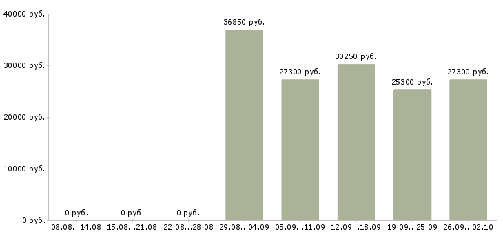 Вакансии менеджер по развитию корпоративной сети в Екатеринбурге - Медиана зарплат менеджер по развитию корпоративной сети в Екатеринбурге за 2 месяца