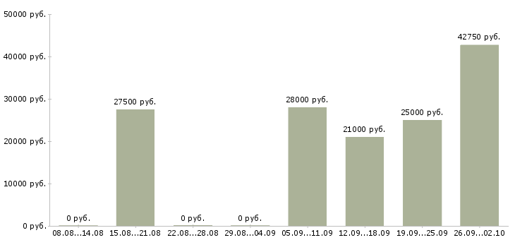 Вакансии менеджер по сетям в Новокузнецке - Медиана зарплат менеджер по сетям в Новокузнецке за 2 месяца