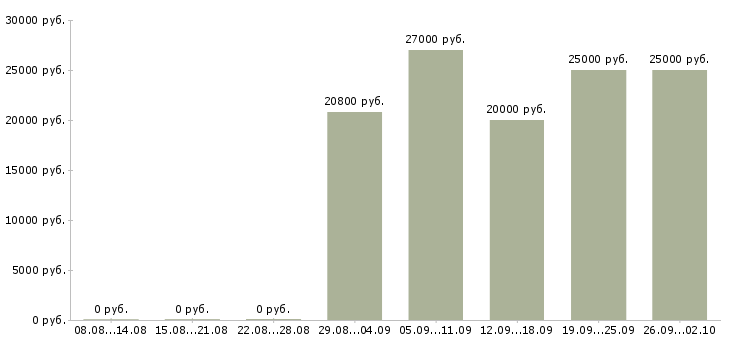 Вакансии менеджер по складу в Иркутске - Медиана зарплат менеджер по складу в Иркутске за 2 месяца