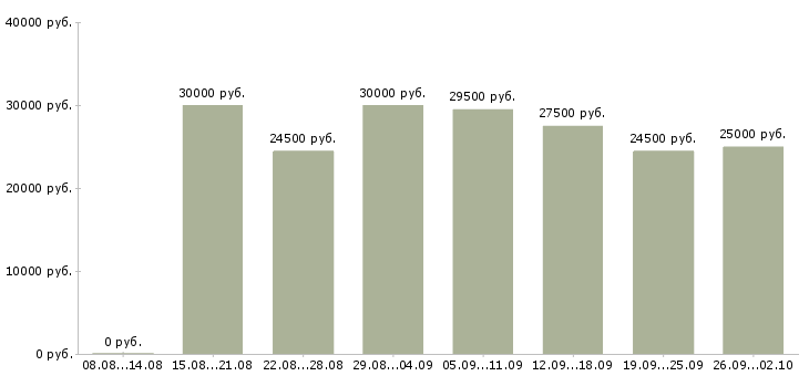 Вакансии менеджер работы с клиентами в Чите - Медиана зарплат менеджер работы с клиентами в Чите за 2 месяца
