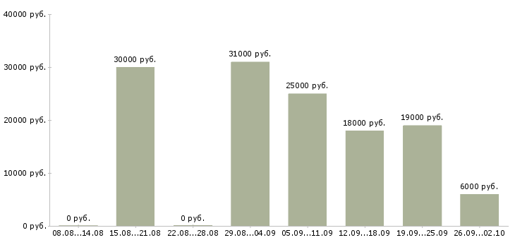 Вакансии менеджер сети Чувашия - Медиана зарплат менеджер сети Чувашия за 2 месяца