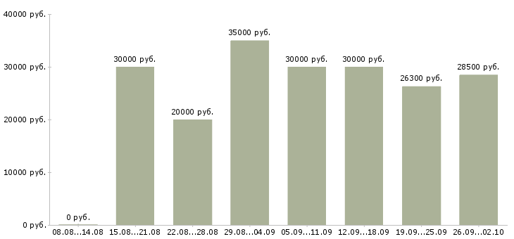 Вакансии менеджер сети в Вологде - Медиана зарплат менеджер сети в Вологде за 2 месяца