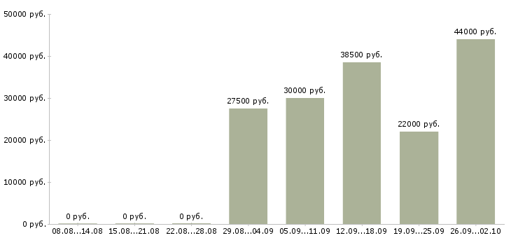 Вакансии менеджер центра продаж в Туле - Медиана зарплат менеджер центра продаж в Туле за 2 месяца