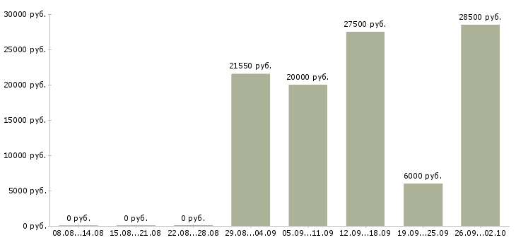 Вакансии менеджеры для работы на дому в Курске - Медиана зарплат менеджеры для работы на дому в Курске за 2 месяца