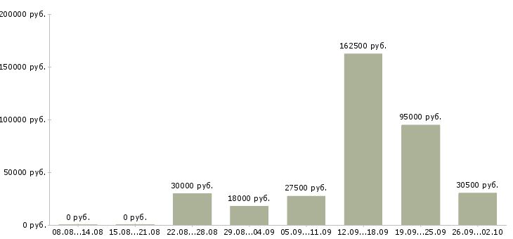 Вакансии менеджеры по развитию Бурятия - Медиана зарплат менеджеры по развитию Бурятия за 2 месяца