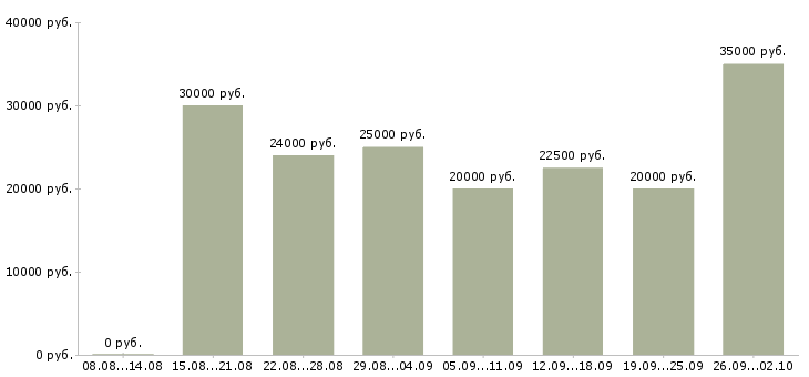 Вакансии менеджеры по рекламе в Красноярске - Медиана зарплат менеджеры по рекламе в Красноярске за 2 месяца