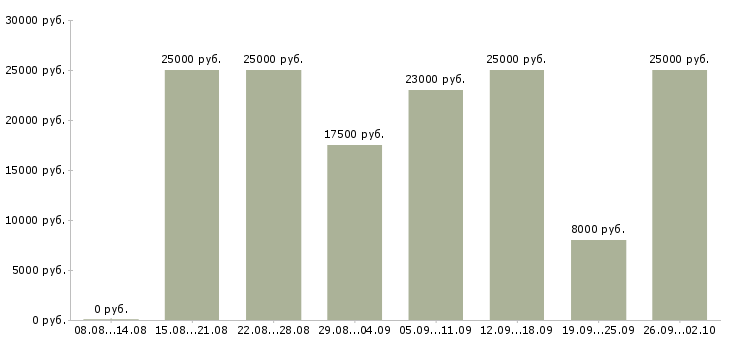 Вакансии на сайте в Мурманске - Медиана зарплат на сайте в Мурманске за 2 месяца
