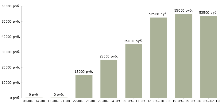 Вакансии набор сотрудников в Иваново - Медиана зарплат набор сотрудников в Иваново за 2 месяца
