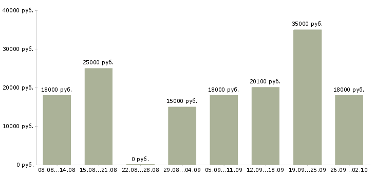 Вакансии новые сотрудники Набережные челны - Медиана зарплат новые сотрудники Набережные челны за 2 месяца