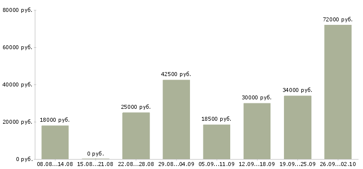 Вакансии новые сотрудники в Орле - Медиана зарплат новые сотрудники в Орле за 2 месяца