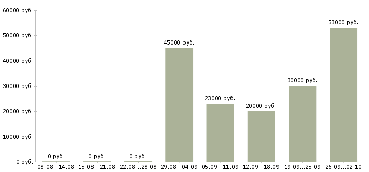 Вакансии ночью в Саратове - Медиана зарплат ночью в Саратове за 2 месяца