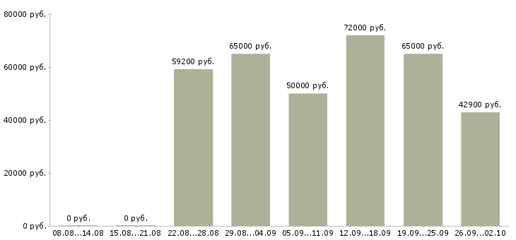 Вакансии обвальщик в Москве - Медиана зарплат обвальщик в Москве за 2 месяца