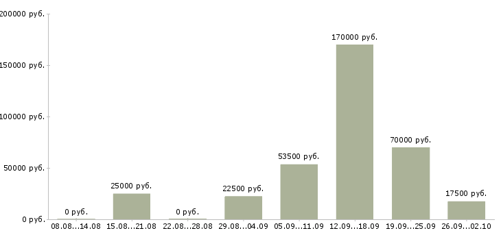 Вакансии обучение персонала в Курске - Медиана зарплат обучение персонала в Курске за 2 месяца