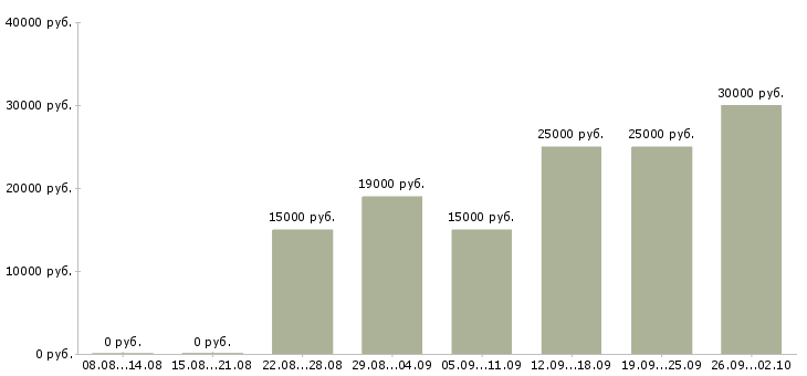 Вакансии онлайн в Тюмени - Медиана зарплат онлайн в Тюмени за 2 месяца
